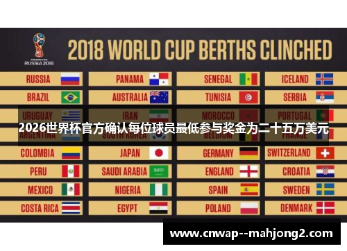 2026世界杯官方确认每位球员最低参与奖金为二十五万美元 2026世界杯官方确认每位球员最低参与奖金为二十五万美元